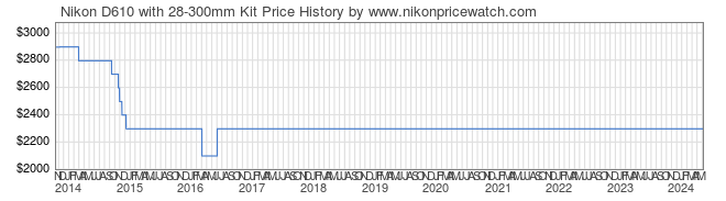 Price History Graph for Nikon D610 with 28-300mm Kit