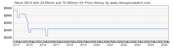 Price History Graph for Nikon D610 with 24-85mm and 70-300mm Kit