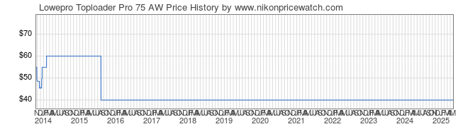 Price History Graph for Lowepro Toploader Pro 75 AW