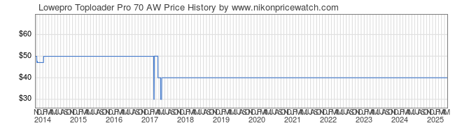 Price History Graph for Lowepro Toploader Pro 70 AW