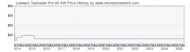 Price History Graph for Lowepro Toploader Pro 65 AW