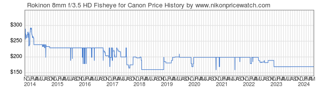 Price History Graph for Rokinon 8mm f/3.5 HD Fisheye for Canon