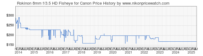 Price History Graph for Rokinon 8mm f/3.5 HD Fisheye for Canon