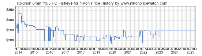 Price History Graph for Rokinon 8mm f/3.5 HD Fisheye for Nikon