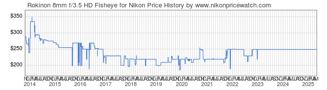 Price History Graph for Rokinon 8mm f/3.5 HD Fisheye for Nikon