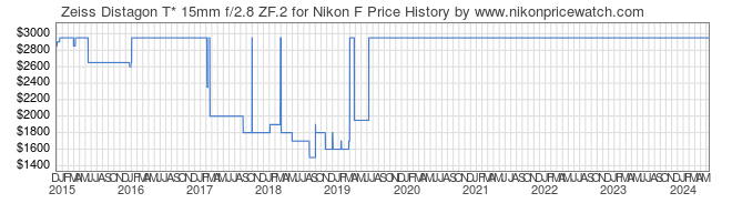 Price History Graph for Zeiss Distagon T* 15mm f/2.8 ZF.2 for Nikon F