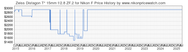 Price History Graph for Zeiss Distagon T* 15mm f/2.8 ZF.2 for Nikon F