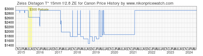 Price History Graph for Zeiss Distagon T* 15mm f/2.8 ZE for Canon