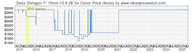 Price History Graph for Zeiss Distagon T* 15mm f/2.8 ZE for Canon