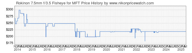 Price History Graph for Rokinon 7.5mm f/3.5 Fisheye for MFT