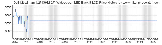 Price History Graph for Dell UltraSharp U2713HM 27