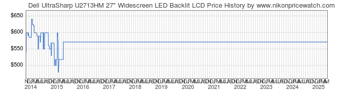 Price History Graph for Dell UltraSharp U2713HM 27