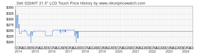 Price History Graph for Dell S2240T 21.5