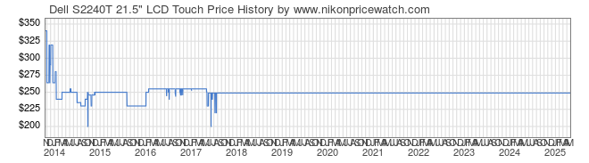 Price History Graph for Dell S2240T 21.5