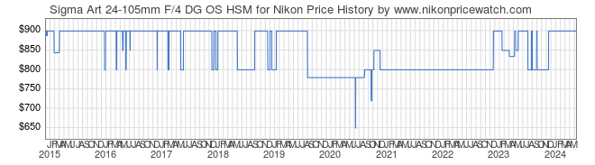 Price History Graph for Sigma Art 24-105mm F/4 DG OS HSM for Nikon