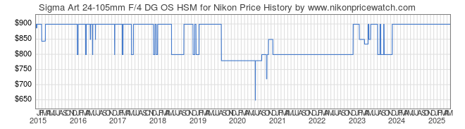 Price History Graph for Sigma Art 24-105mm F/4 DG OS HSM for Nikon
