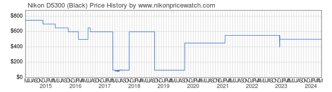 Price History Graph for Nikon D5300 (Black)