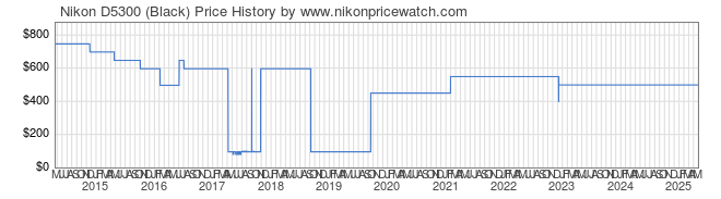 Price History Graph for Nikon D5300 (Black)