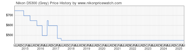 Price History Graph for Nikon D5300 (Grey)