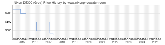 Price History Graph for Nikon D5300 (Grey)