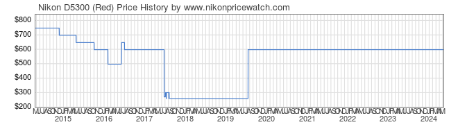 Price History Graph for Nikon D5300 (Red)