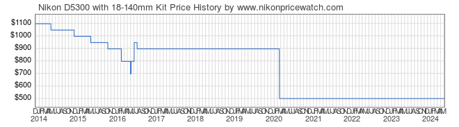 Price History Graph for Nikon D5300 with 18-140mm Kit