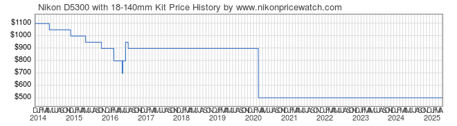 Price History Graph for Nikon D5300 with 18-140mm Kit