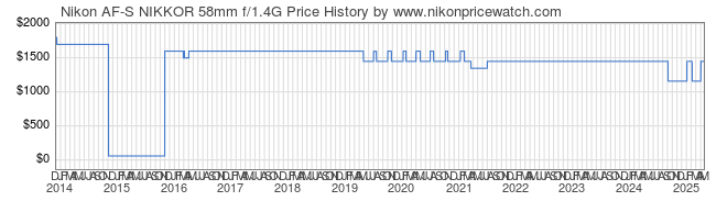 Price History Graph for Nikon AF-S NIKKOR 58mm f/1.4G