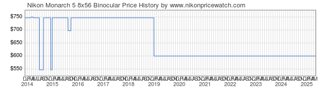 Price History Graph for Nikon Monarch 5 8x56 Binocular