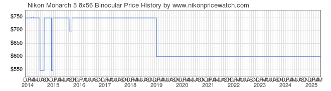 Price History Graph for Nikon Monarch 5 8x56 Binocular