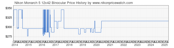 Price History Graph for Nikon Monarch 5 12x42 Binocular