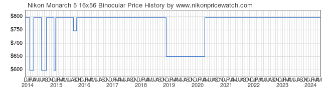 Price History Graph for Nikon Monarch 5 16x56 Binocular