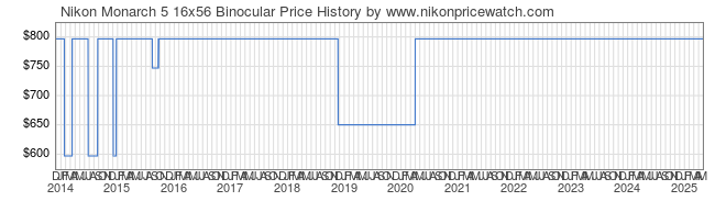 Price History Graph for Nikon Monarch 5 16x56 Binocular