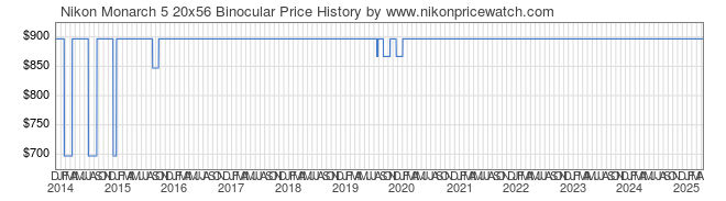 Price History Graph for Nikon Monarch 5 20x56 Binocular