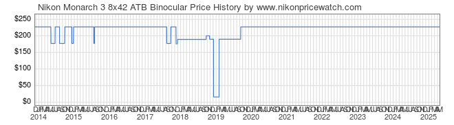 Price History Graph for Nikon Monarch 3 8x42 ATB Binocular