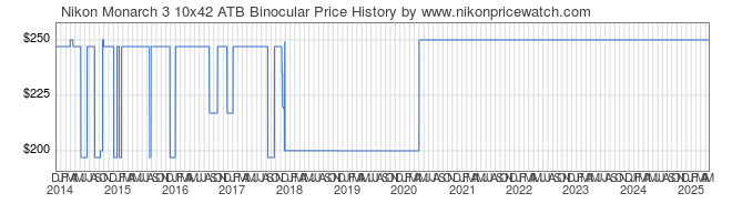 Price History Graph for Nikon Monarch 3 10x42 ATB Binocular