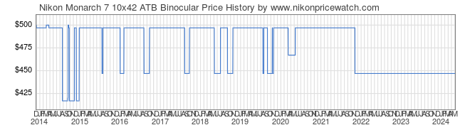 Price History Graph for Nikon Monarch 7 10x42 ATB Binocular