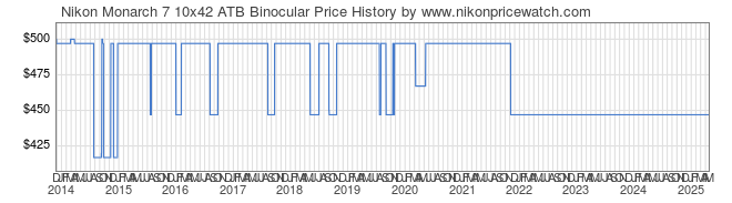 Price History Graph for Nikon Monarch 7 10x42 ATB Binocular