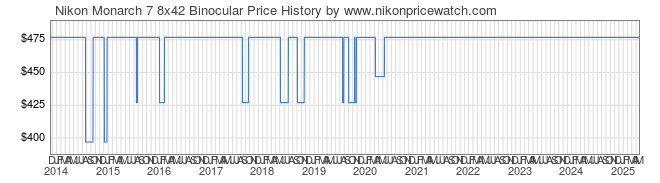 Price History Graph for Nikon Monarch 7 8x42 Binocular