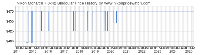 Price History Graph for Nikon Monarch 7 8x42 Binocular