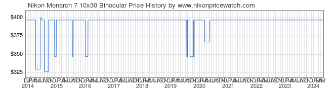Price History Graph for Nikon Monarch 7 10x30 Binocular