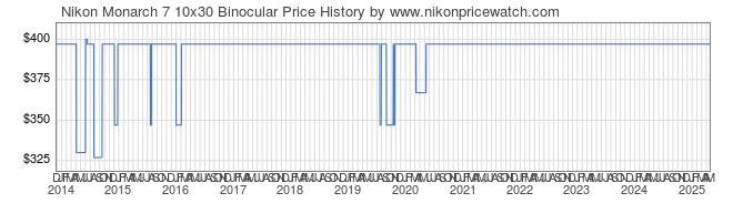 Price History Graph for Nikon Monarch 7 10x30 Binocular