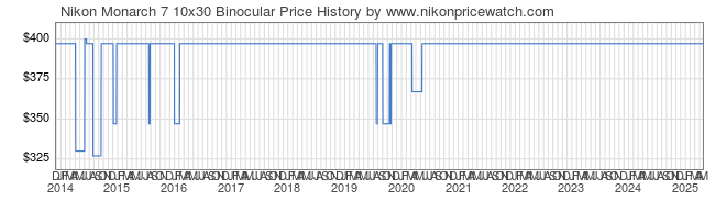 Price History Graph for Nikon Monarch 7 10x30 Binocular