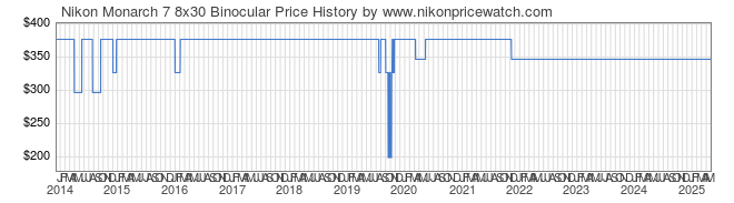 Price History Graph for Nikon Monarch 7 8x30 Binocular