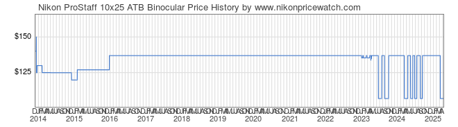 Price History Graph for Nikon ProStaff 10x25 ATB Binocular