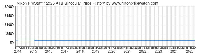 Price History Graph for Nikon ProStaff 12x25 ATB Binocular