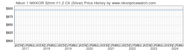 Price History Graph for Nikon 1 NIKKOR 32mm f/1.2 CX (Silver)