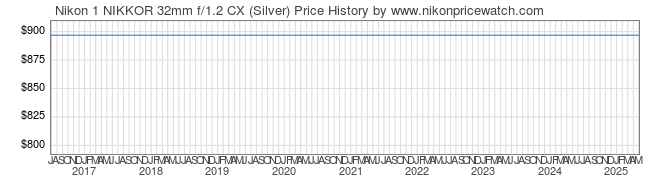 Price History Graph for Nikon 1 NIKKOR 32mm f/1.2 CX (Silver)