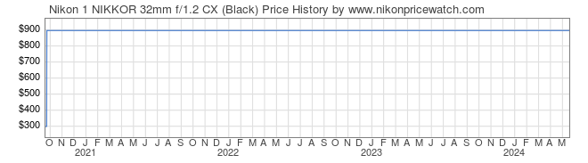 Price History Graph for Nikon 1 NIKKOR 32mm f/1.2 CX (Black)