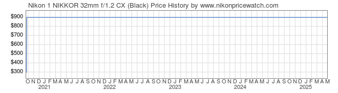 Price History Graph for Nikon 1 NIKKOR 32mm f/1.2 CX (Black)